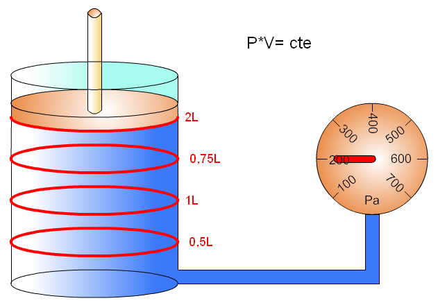 Fundamentos físicos - Si mantenemos constante la temperatura tenemos: P * V = cte.