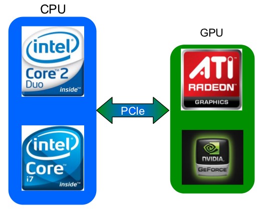 CUDA Tenemos programas CUDA híbridos, que se ejecutan en CPU y GPU.