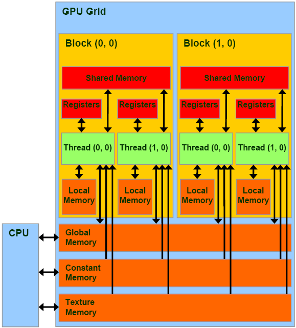- Manejo de jerarquía de memorias instaladas en la GPU CUDA ofrece distintas memorias con distintas