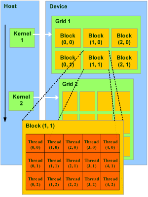 Kernel 1: dim3 dimgrid(3,2) dim3 dimblock(5,3)