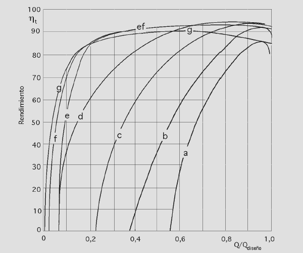 Para el modelo: Potencia P' (w), numero de rpm N', caudal Q' (m 3 /s), diámetro D' (m) y salto neto H' Para el prototipo: P'', N'', H'', Q'', D''.