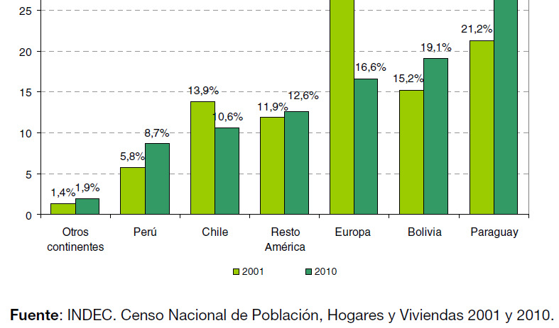 Estadísticas generales sobre las migraciones en ARGENTINA Calificaría usted su país como país de