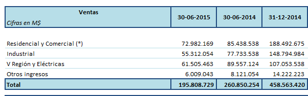 b) El aumento del Total de Pasivos no Corrientes en MM$6.927, se explica por el incremento de los pasivos financieros por MM$10.152, contrarrestado por pasivos por impuestos diferidos en MM$3.044.