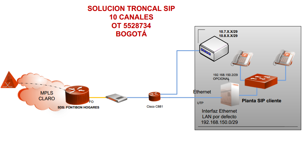 En la ilustración 23 se observa la topología de Red de un servicio PBX Administrado donde se parte de los servidores que presta Claro Colombia, llega al nodo principal donde desemboca en la ONT del