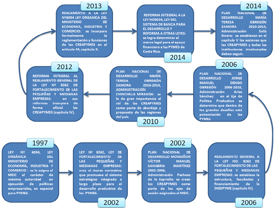 4 Ilustración 1. Cronología de conformación de los CREAPYMES Fuente: Elaboración propia con base en MEIC 1977, 2002, 2006, 2012, 2013, 2014; y MIDEPLAN 2006, 2010, 2014.