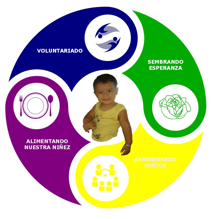 Nuestros Programas Fundación Kielsa nace con la firme creencia de que invirtiendo en la nutrición de los niños se puede mejorar sus vidas, se contribuye al desarrollo de las comunidades brindando así