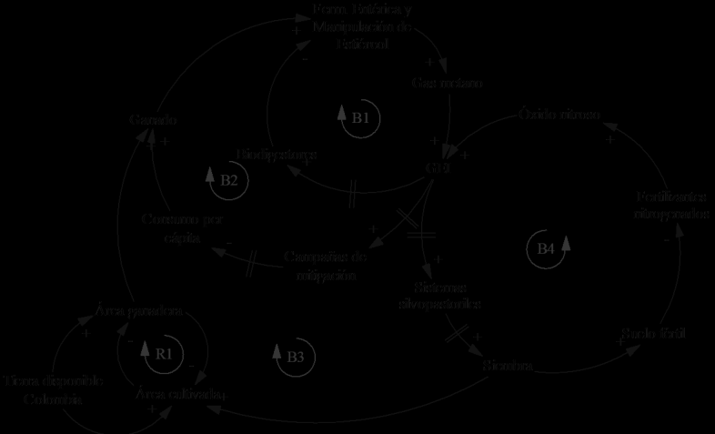 6 cuatro ciclos de balance: B1, B2, B3 y B4 y uno de refuerzo R1.