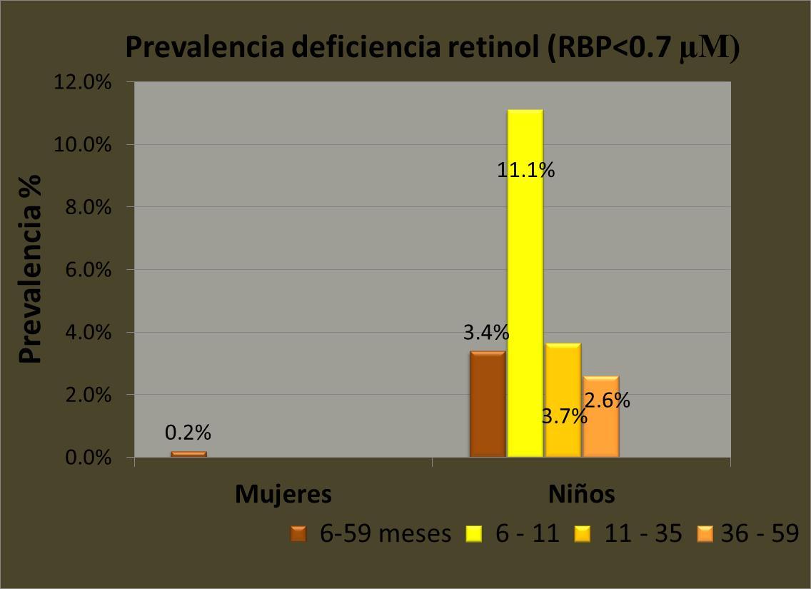 Estado nutricional de vitamina A RBP, ER mol/l iveles de retinol en