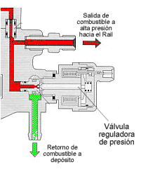 En caso de una presión demasiado alta en el riel, la válvula reguladora de la presión abre de forma que una parte del combustible retorna al depósito, desde el riel a través de una tubería colectora.
