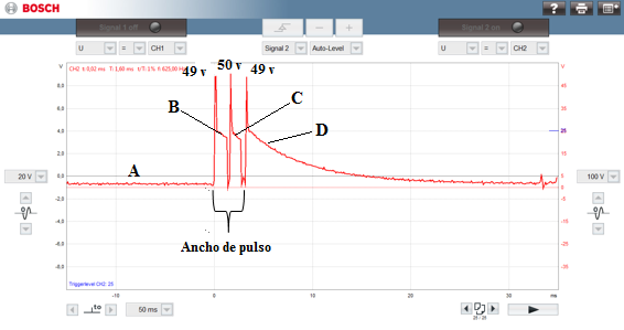 La figura muestra la onda del inyector 1 medida a 100V en el eje Y, y a 50 milisegundos en el eje X, indicando tres picos de voltaje siendo el primer pico la pre inyección el segundo la inyección