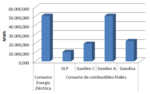 Figura 5.-Distribución de los consumos energéticos por sectores PAES Figura 6.