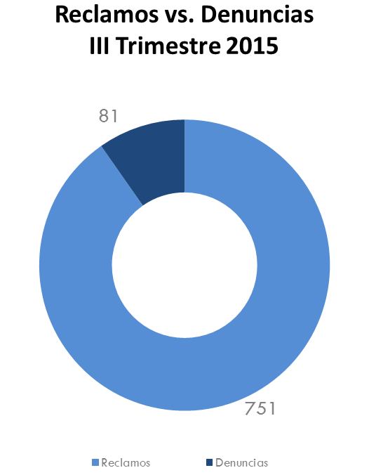 Atención al Ciudadano en CONATEL (2014-2015) Para el tercer trimestre de 2015 se observa un aumento en los reclamos recibidos en un 30,61% y las denuncias disminuyeron en 25,69% comparándolo con el