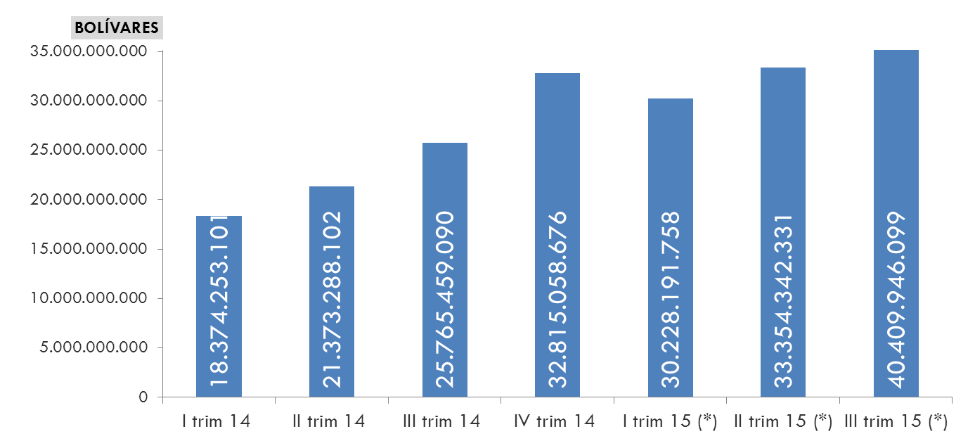 Ingresos del Sector Telecomunicaciones (2014-2015) Distribución de Ingresos III Trimestre 2015 Se evidencia un incremento de los Ingresos