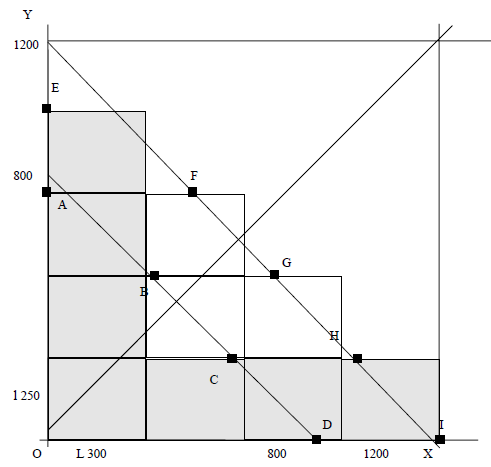 Paso 4: representar los envases de cartón: Desde el principio (O), encontrar la longitud de la caja de cartón (300 mm) en el eje horizontal (x) y ancho (250 mm) en el eje vertical (y),