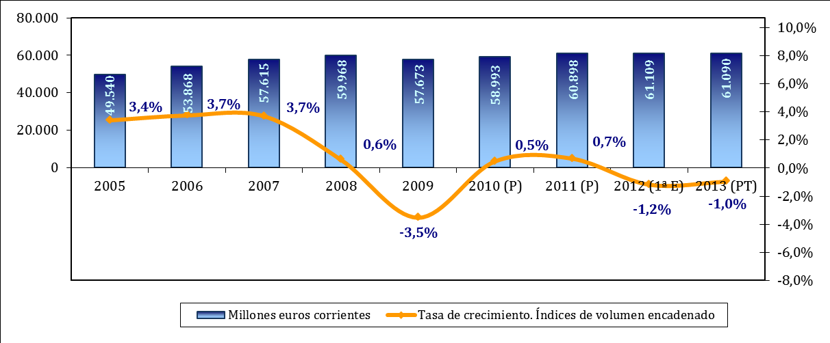 En el periodo 2000-2011 Castilla y León se ha aproximado a la Unión Europea de los Veintiocho 7 puntos, pasando del 88% al 95%, siendo la cuarta comunidad autónoma española que más convergió.