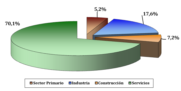 ESTRUCTURA PRODUCTIVA La estructura productiva de Castilla y León compuesta por los sectores Primario, Industrial, Construcción y Servicios se caracteriza en el año 2013 por una participación