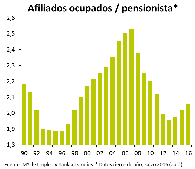Impacto en el gasto público en pensiones Deterioro de la financiación del sistema público de pensiones El sistema de la Seguridad Social entró en desequilibrio en 2012 Pese a la intensa creación de