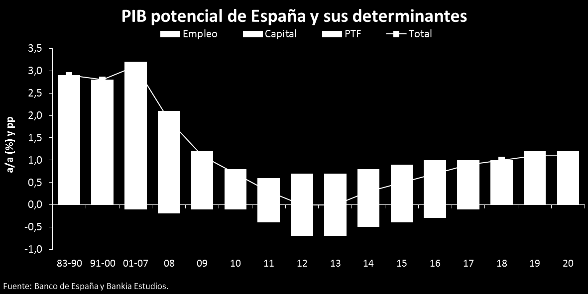 Impacto en el crecimiento potencial En España