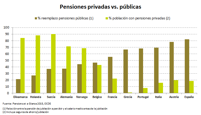 Bajo peso de los planes privados en España Pero elevado