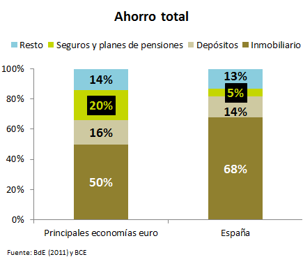 Los hogares españoles prefieren invertir en vivienda y