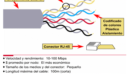 2.9.1 Cable de cobre de par trenzado El cable de par trenzado es una forma de conexión en la que dos aisladores son