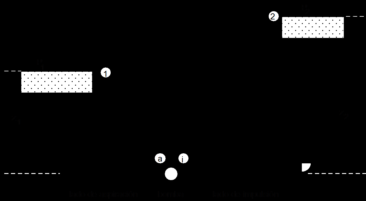 2 Figura 3. Sistema de conducciones para el bombeo de un líquido.