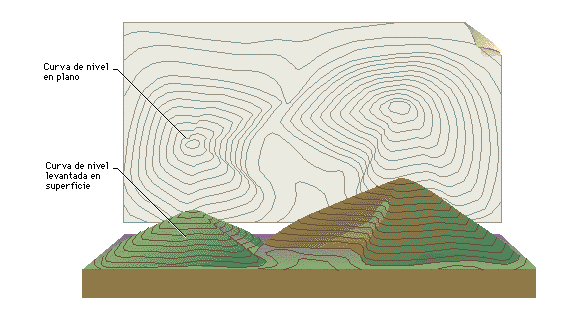 Una curva de nivel es una línea dibujada en un mapa que une puntos que representan a los lugares que están a la misma altitud o altura sobre el nivel del mar.