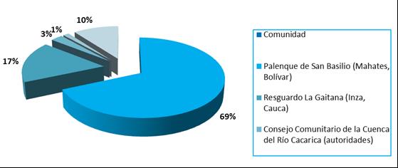 COMUNIDADES ATENDIDAS - 2014 COMUNIDAD POBLACIÓN ATENDIDA Palenque de San Basilio (Mahates, Bolívar) 100 Resguardo La Gaitana (Inza, Cauca) 25 Consejo Comunitario de la