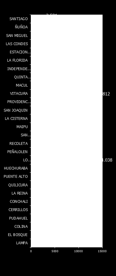 Distribución Comunal de Ventas 3 er Trimestre 2014 - Departamentos Venta (Un) Venta (MUF) Valor