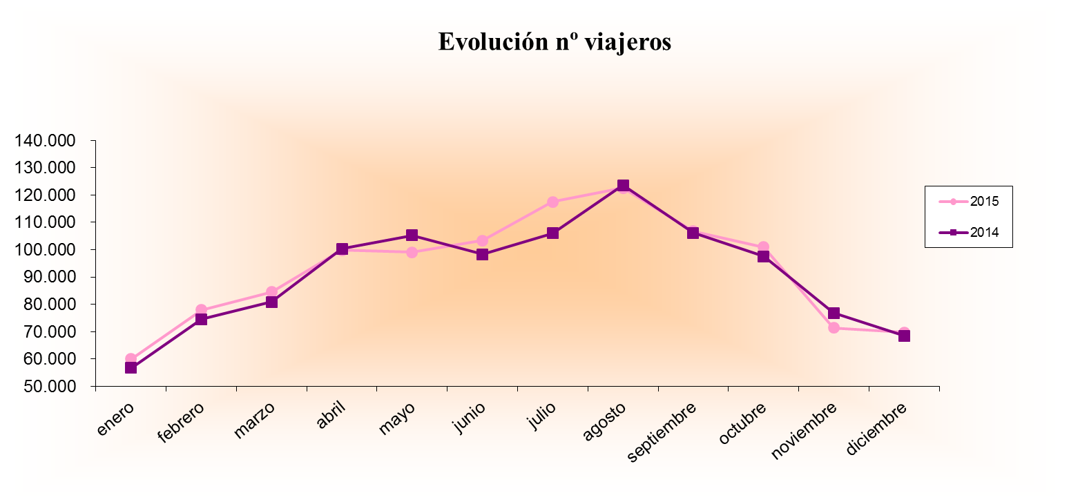 Por su parte, las pernoctaciones, 2.792.709, se saldan con un aumento del 2,7% (4,4% en España), el dato más alto desde 2008 (2.954.055). Las pernoctaciones de los viajeros nacionales, 2.152.