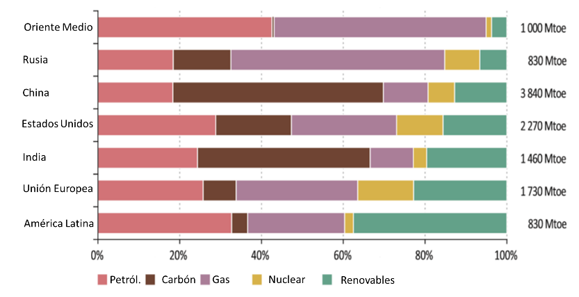 la energía nuclear permanece muy estable, con una tendencia a aumentar aún más.