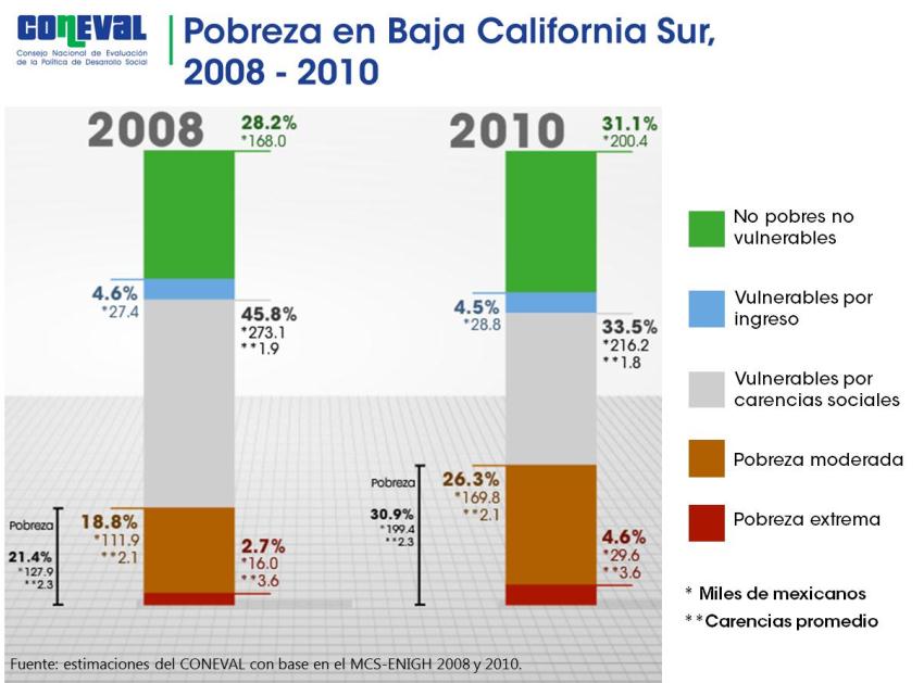 2. Evolución de la pobreza en Baja California Sur, 2008-2010 Los resultados de la evolución de la pobreza de 2008 a 2010 muestran que ésta pasó de 21.4 a 30.