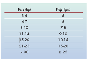 2.- ASPECTOS PRÁCTICOS Indicaciones de uso - Lactantes con BA con situación de hipoxemia sin hipercapnia y que precisan oxigenoterapia a dosis superiores a las convencionales (>2,5 L/min) (Fracaso