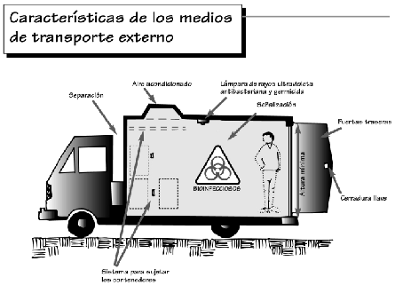 TRANSPORTE CARACTERISITICAS Identificación del vehículo: señalización visible, tipo de residuo, nombre de la empresa.