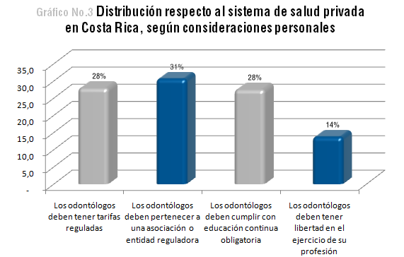 Fuente: Encuesta aplicada a odontólogos (Octubre, 2011) Gráfico creado por Youdsua Mora R. La pregunta No.