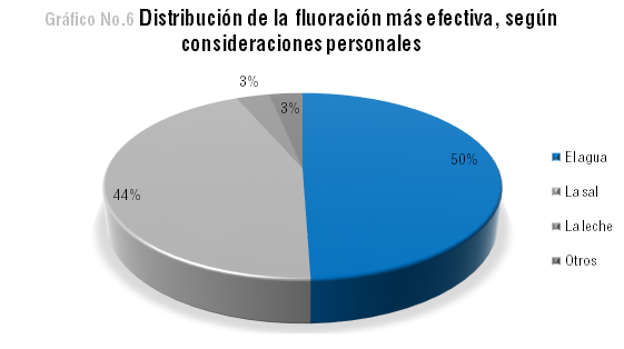 Fuente: Encuesta aplicada a odontólogos (Octubre, 2011) Gráfico creado por Youdsua Mora R. Con relación en la pregunta No.