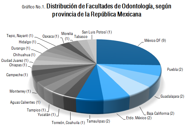 Datos recupedados de (INEGI, 2011). Gráfico creado por Youdsua Mora R.