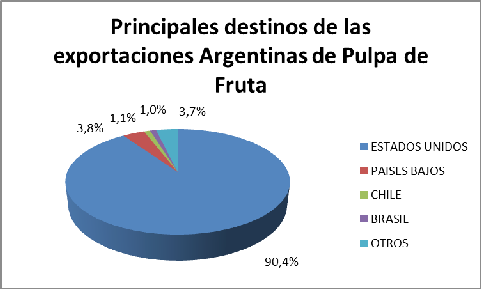 Exportaciones del producto de ese país Las pulpas de frutas provenientes de Argentina se han exportado a un promedio de 17 países durante el período analizado.