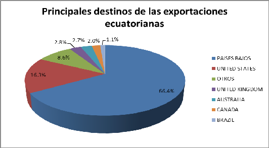 Exportaciones ecuatorianas Los principales países de destino de las mismas son los Países Bajos, Estados Unidos y Australia, que en conjunto acumulan aproximadamente el 85,4% del total del volumen