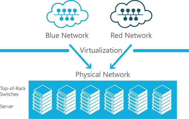 Plataforma completa de Virtualización Escalar más allá de VLANs con Hyper-V Network Virtualization Más allá de la