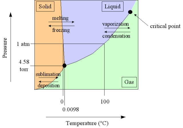 Sin embargo, visto con más detalle, en el diagrama de las fases del agua en la fase sólida