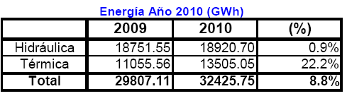 Año 2010: 32 426 GW.h Año 2009: 29 807 GW.