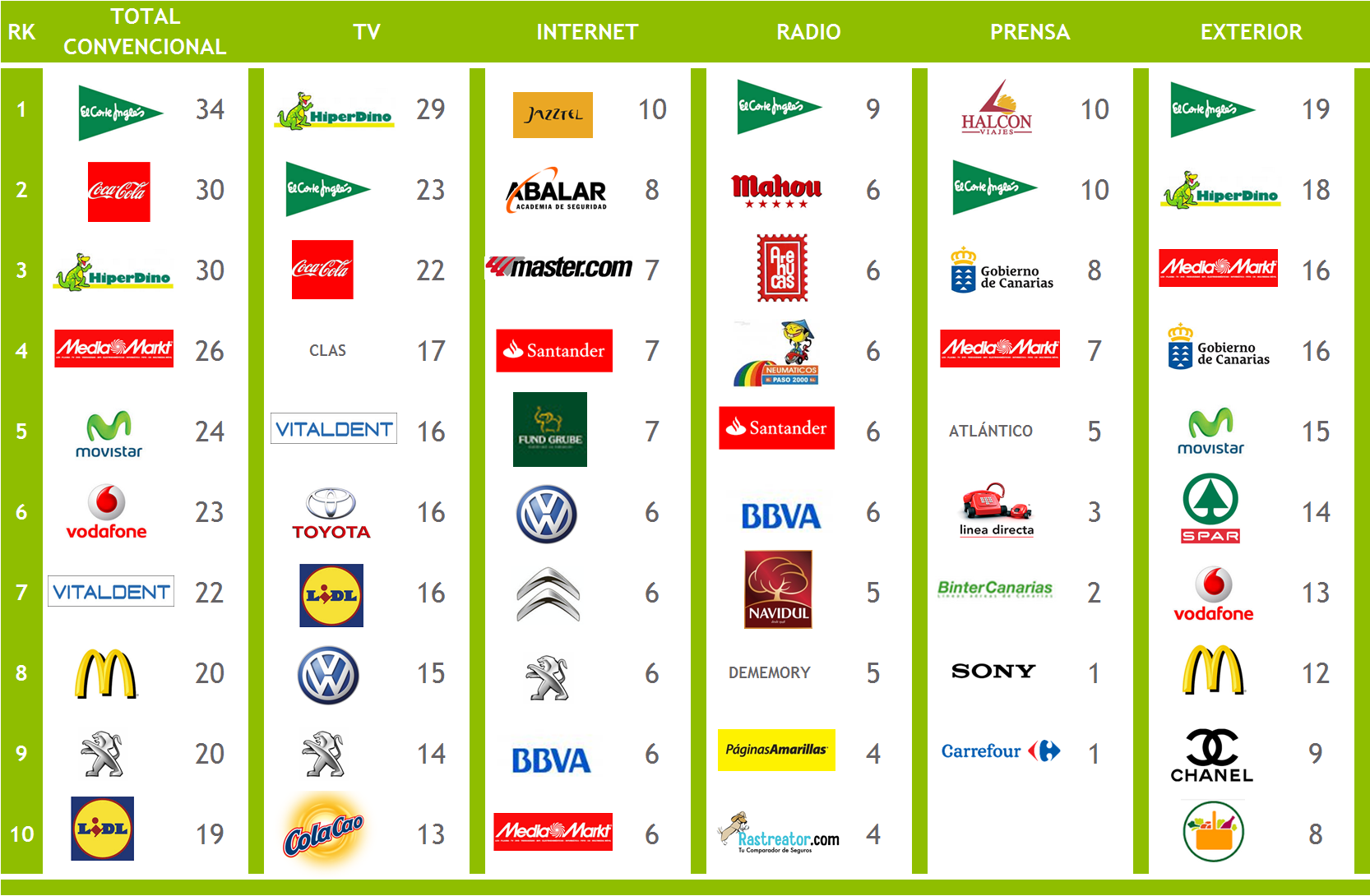 Ranking de Notoriedad de la semana Top Marcas total y por medios El Corte Inglés (34%), Coca Cola (30%) e Hiperdino (30%) fueron las marcas con mayor notoriedad de la semana 7.