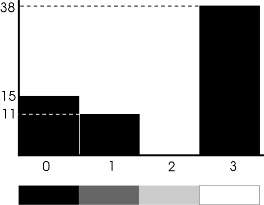 Figura 3. Histograma correspondiente a la Figura 2.