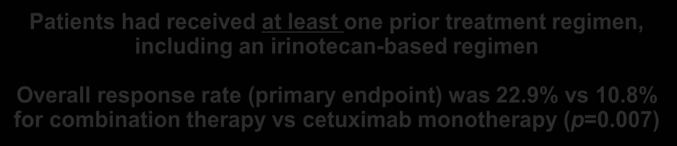 Cetuximab has shown activity alone and in combination with irinotecan in EGFR-expressing tumours (1) Patients had received at least one prior treatment regimen, including an irinotecan-based regimen