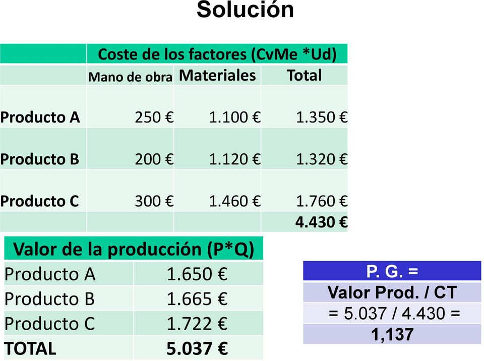 460 1.760 4.430 Valor de la producción (P*Q) Producto A 1.650 Producto B 1.