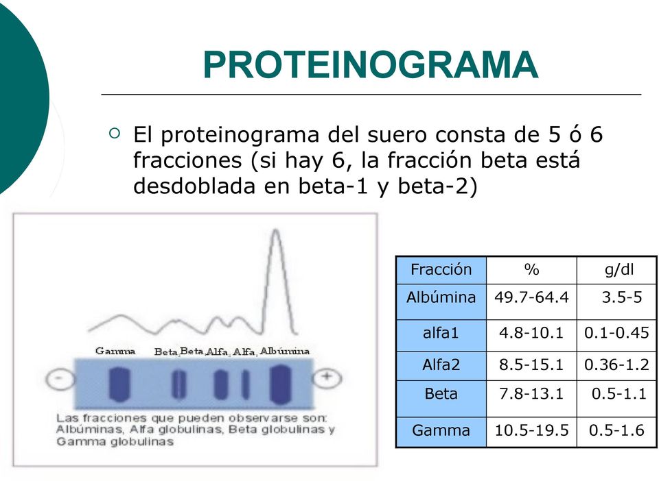 beta-2) Fracción % g/dl Albúmina 49.7-64.4 3.5-5 alfa1 4.8-10.1 0.