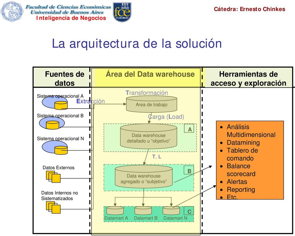 Datos Externos Datos Internos no Sistematizados warehouse detallado u objetivo T, L warehouse agregado o subjetivo