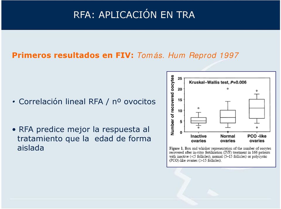 Hum Reprod 1997 Correlación lineal RFA / nº
