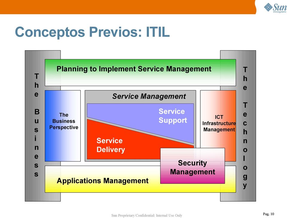 Business Perspective ICT Infrastructure Management Service Delivery